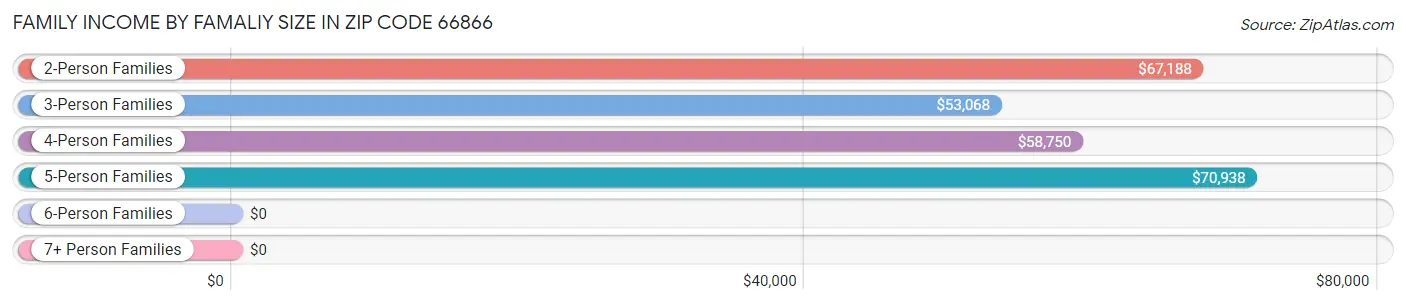 Family Income by Famaliy Size in Zip Code 66866