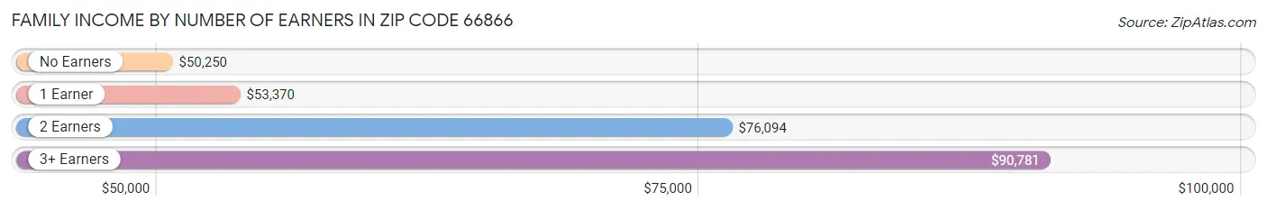 Family Income by Number of Earners in Zip Code 66866