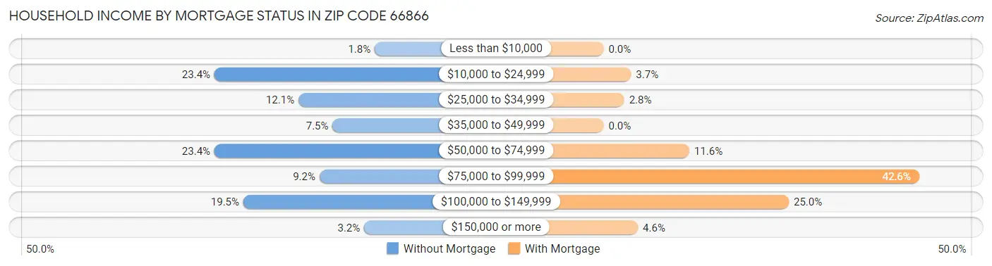 Household Income by Mortgage Status in Zip Code 66866