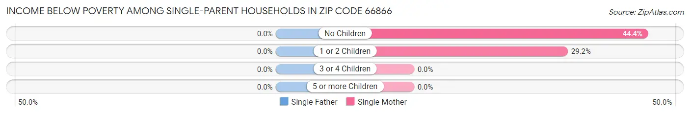 Income Below Poverty Among Single-Parent Households in Zip Code 66866