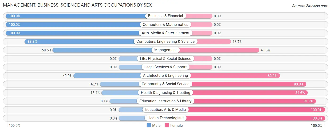 Management, Business, Science and Arts Occupations by Sex in Zip Code 66866