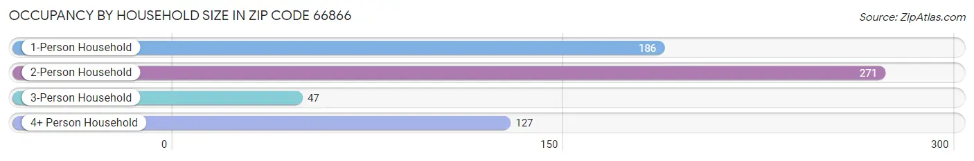 Occupancy by Household Size in Zip Code 66866