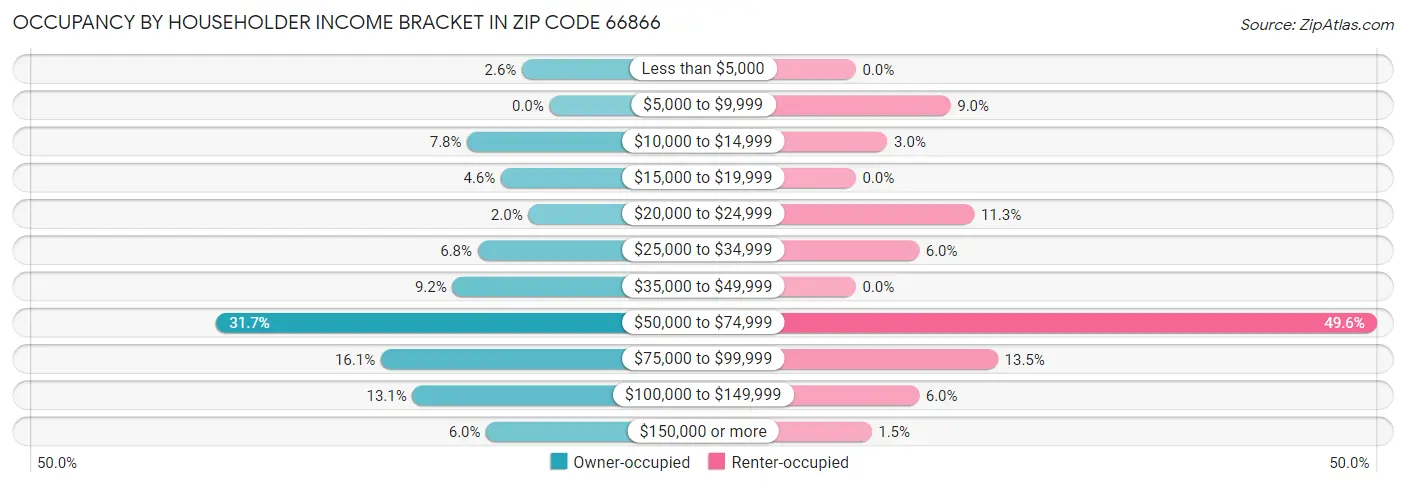 Occupancy by Householder Income Bracket in Zip Code 66866