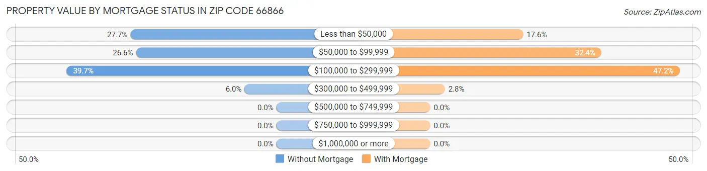 Property Value by Mortgage Status in Zip Code 66866