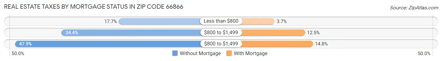 Real Estate Taxes by Mortgage Status in Zip Code 66866