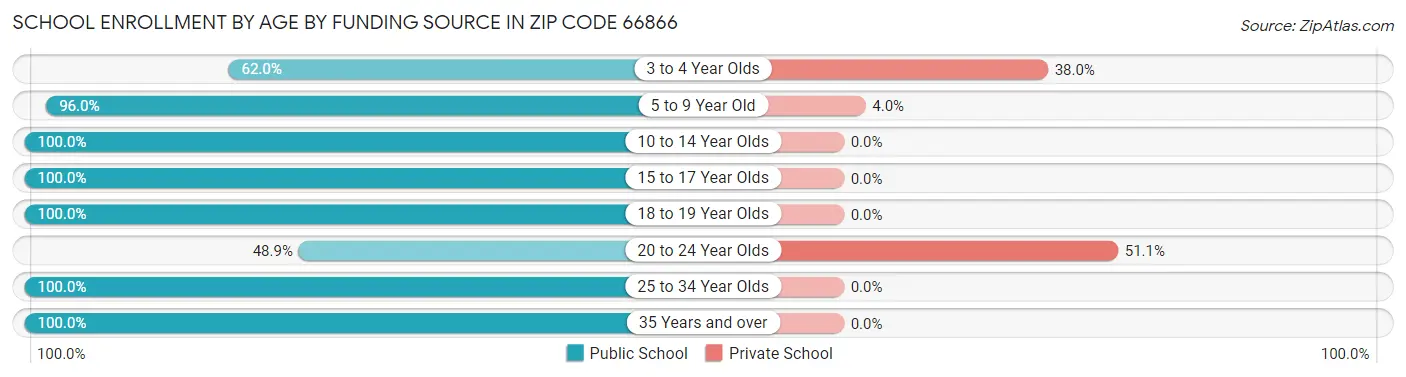 School Enrollment by Age by Funding Source in Zip Code 66866