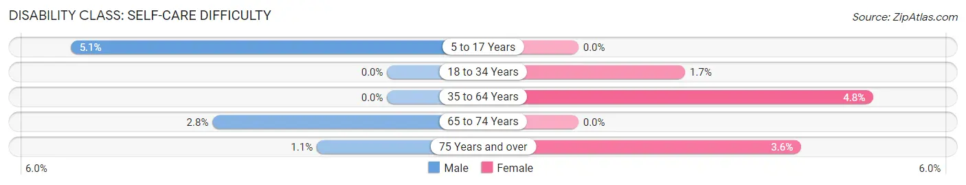 Disability in Zip Code 66866: <span>Self-Care Difficulty</span>