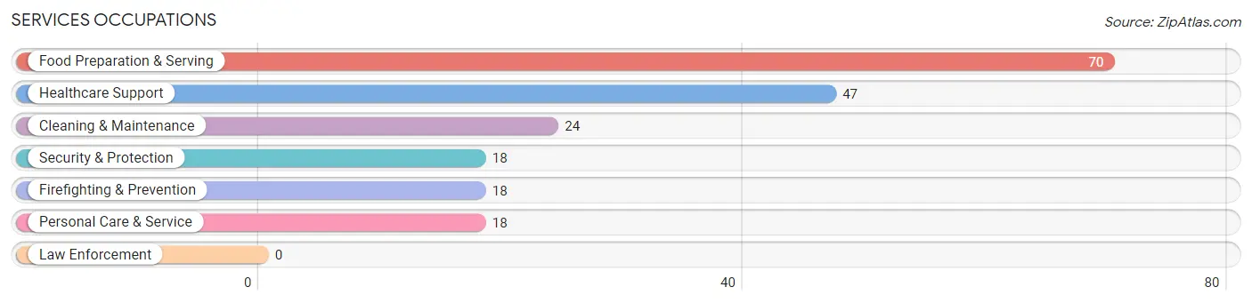 Services Occupations in Zip Code 66866