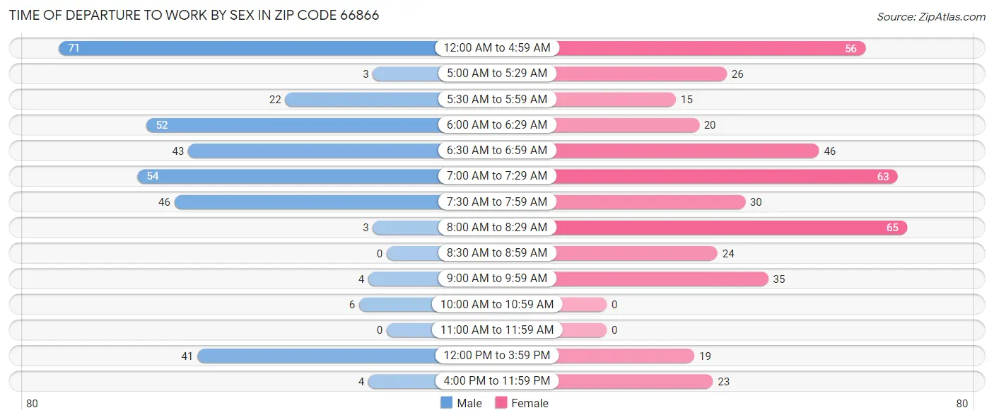 Time of Departure to Work by Sex in Zip Code 66866