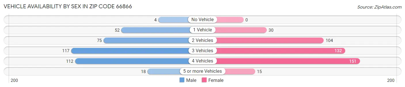 Vehicle Availability by Sex in Zip Code 66866