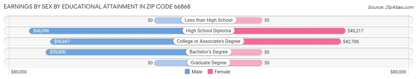 Earnings by Sex by Educational Attainment in Zip Code 66868