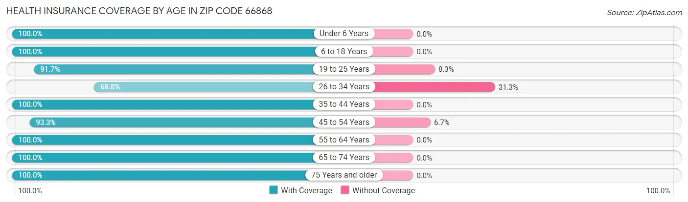 Health Insurance Coverage by Age in Zip Code 66868