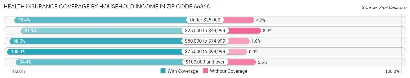 Health Insurance Coverage by Household Income in Zip Code 66868