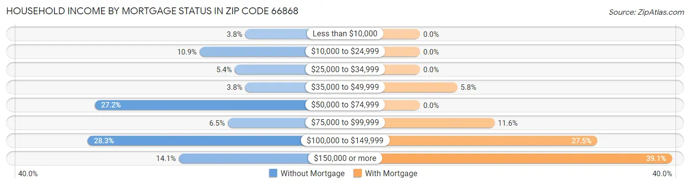 Household Income by Mortgage Status in Zip Code 66868