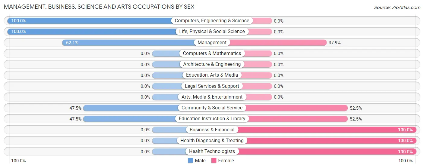 Management, Business, Science and Arts Occupations by Sex in Zip Code 66868