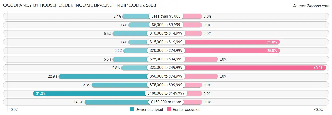 Occupancy by Householder Income Bracket in Zip Code 66868