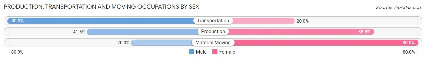 Production, Transportation and Moving Occupations by Sex in Zip Code 66868