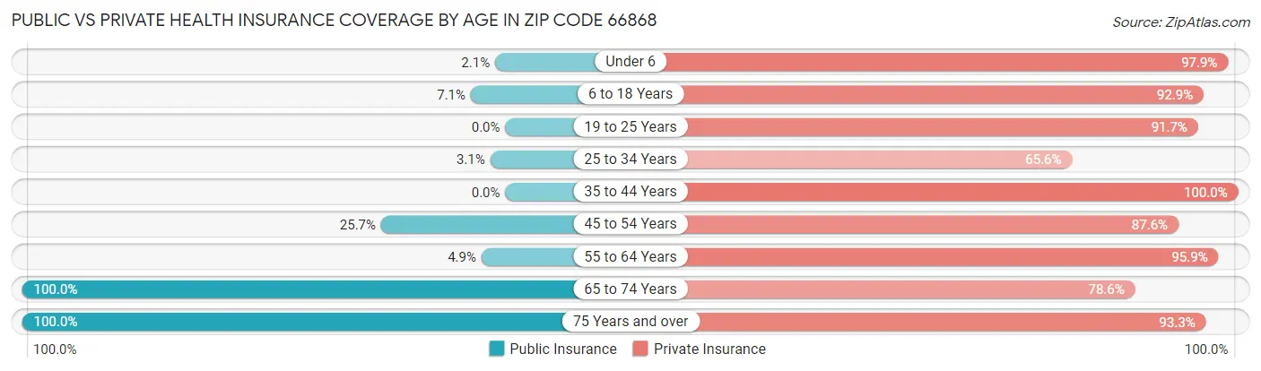 Public vs Private Health Insurance Coverage by Age in Zip Code 66868
