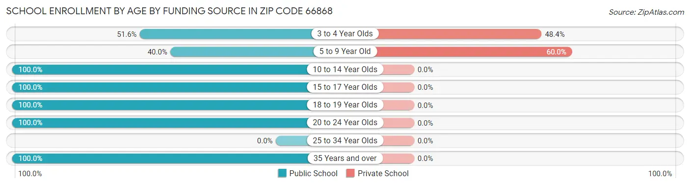 School Enrollment by Age by Funding Source in Zip Code 66868