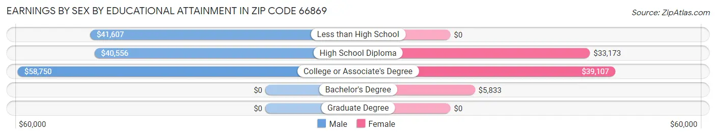 Earnings by Sex by Educational Attainment in Zip Code 66869