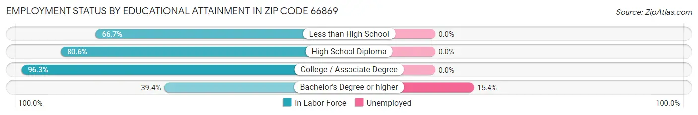 Employment Status by Educational Attainment in Zip Code 66869