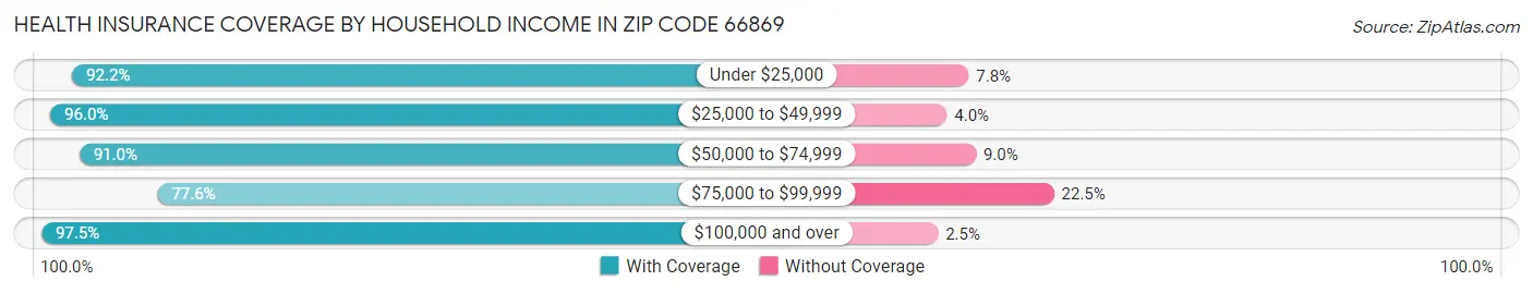 Health Insurance Coverage by Household Income in Zip Code 66869