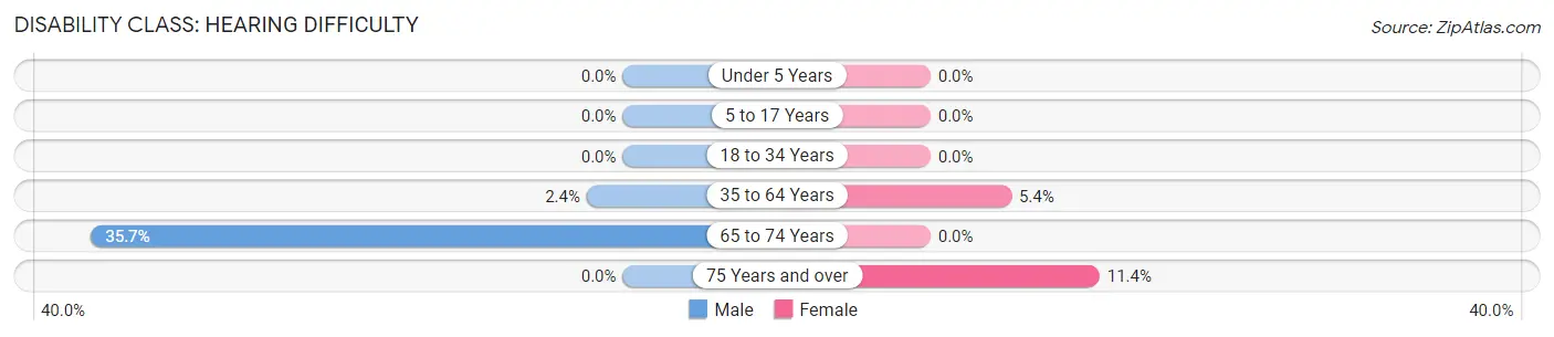 Disability in Zip Code 66869: <span>Hearing Difficulty</span>