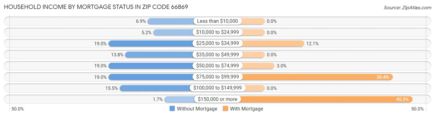 Household Income by Mortgage Status in Zip Code 66869