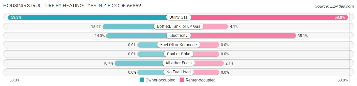 Housing Structure by Heating Type in Zip Code 66869