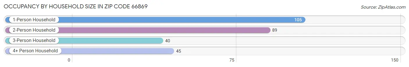 Occupancy by Household Size in Zip Code 66869