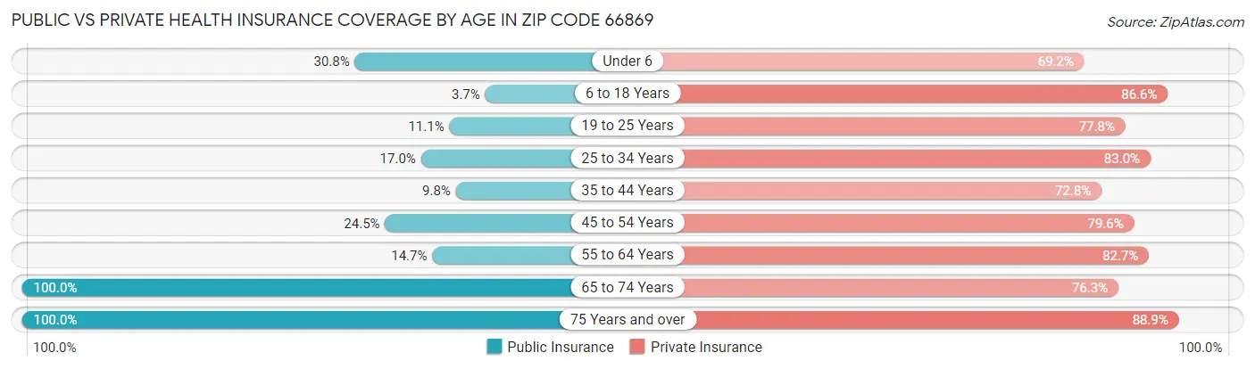Public vs Private Health Insurance Coverage by Age in Zip Code 66869