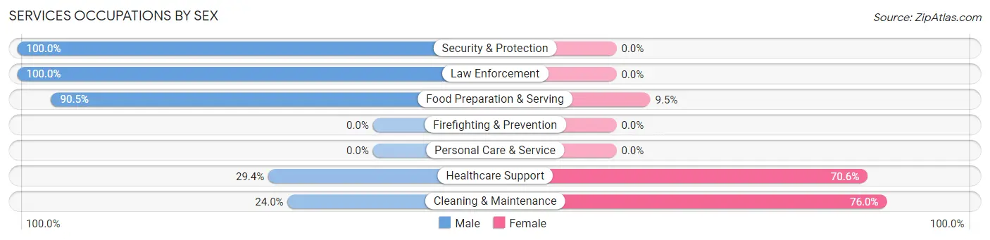 Services Occupations by Sex in Zip Code 66869