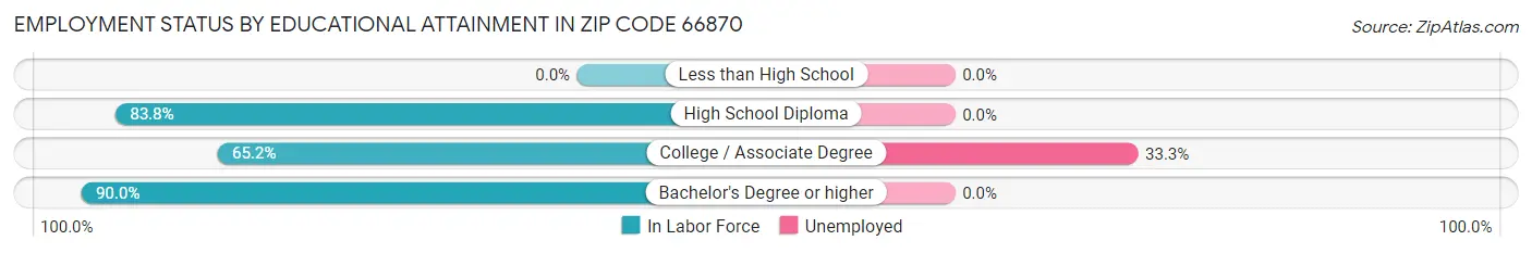 Employment Status by Educational Attainment in Zip Code 66870
