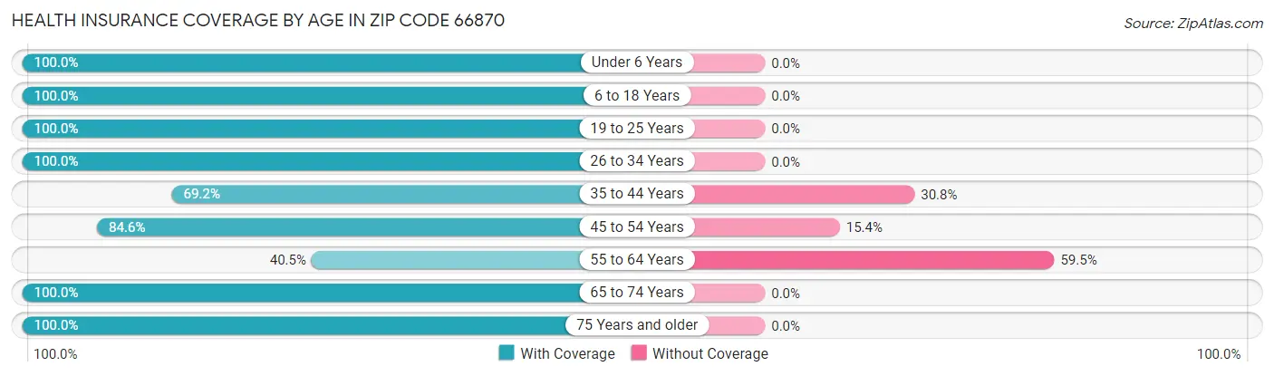 Health Insurance Coverage by Age in Zip Code 66870