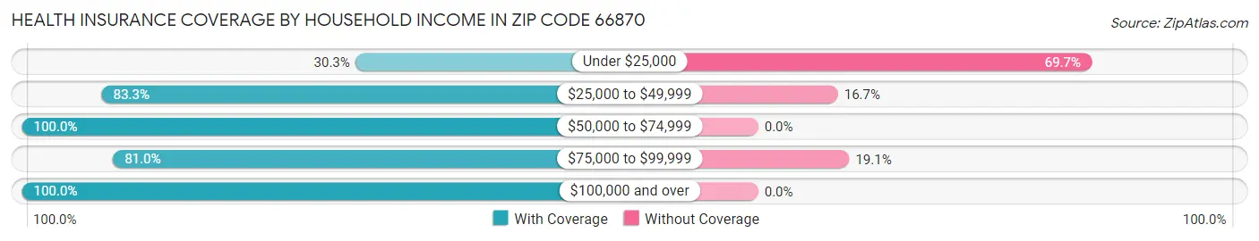 Health Insurance Coverage by Household Income in Zip Code 66870