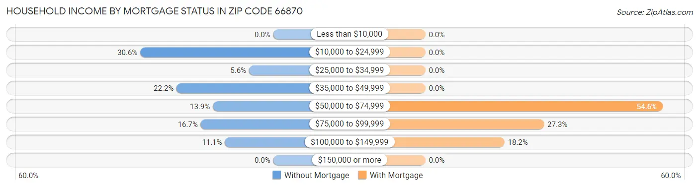 Household Income by Mortgage Status in Zip Code 66870