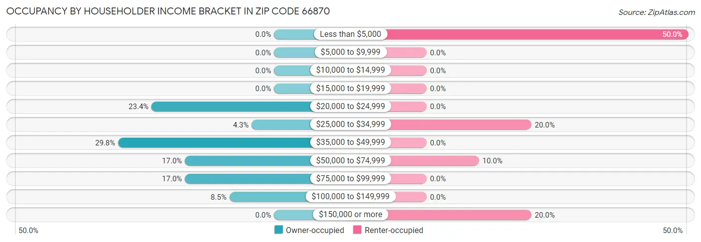 Occupancy by Householder Income Bracket in Zip Code 66870