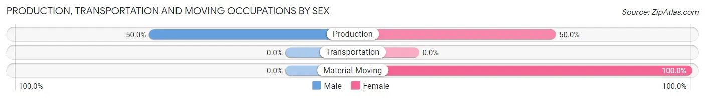 Production, Transportation and Moving Occupations by Sex in Zip Code 66870