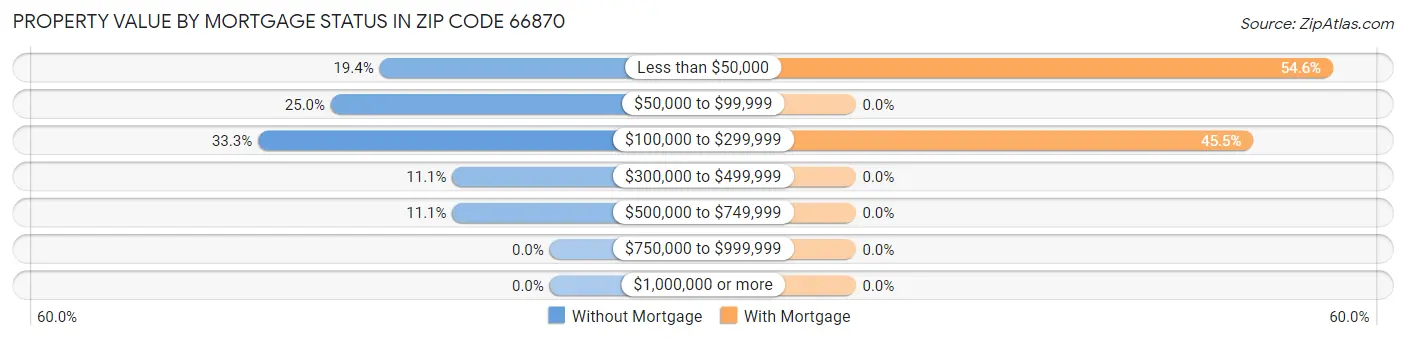 Property Value by Mortgage Status in Zip Code 66870