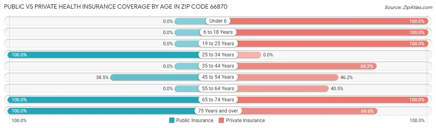 Public vs Private Health Insurance Coverage by Age in Zip Code 66870