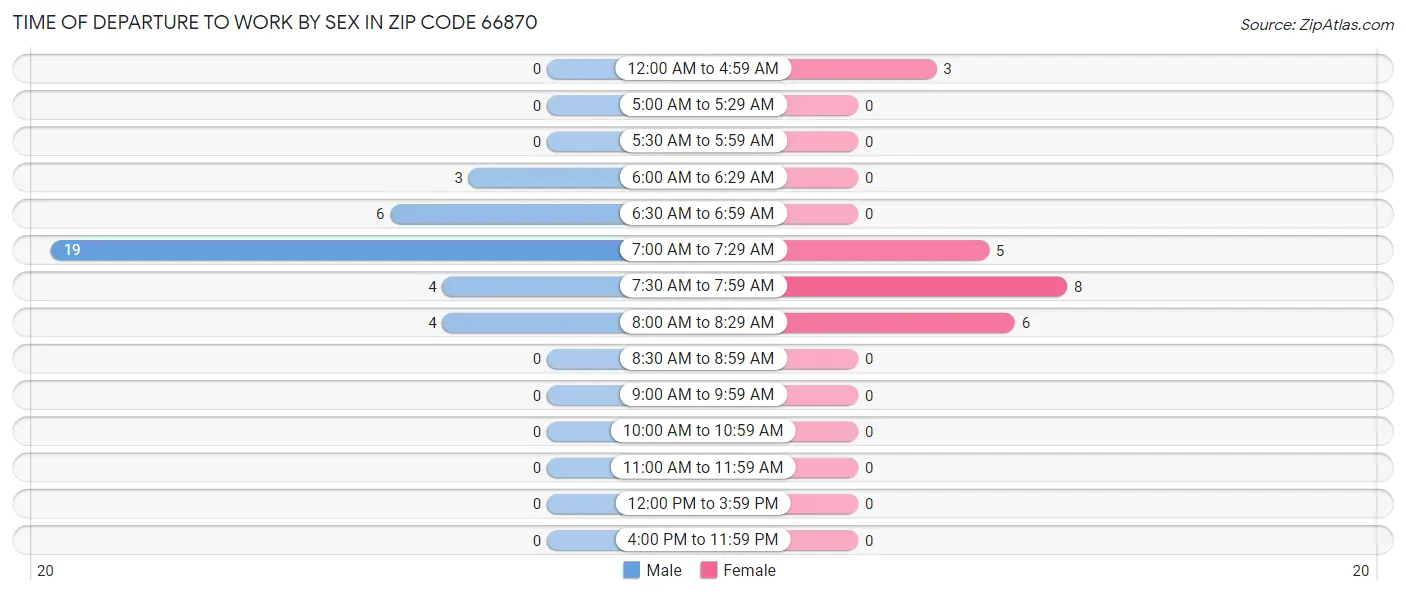 Time of Departure to Work by Sex in Zip Code 66870