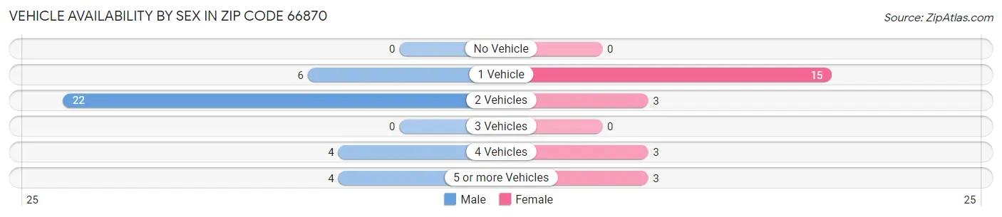 Vehicle Availability by Sex in Zip Code 66870