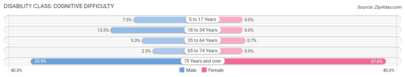 Disability in Zip Code 66871: <span>Cognitive Difficulty</span>