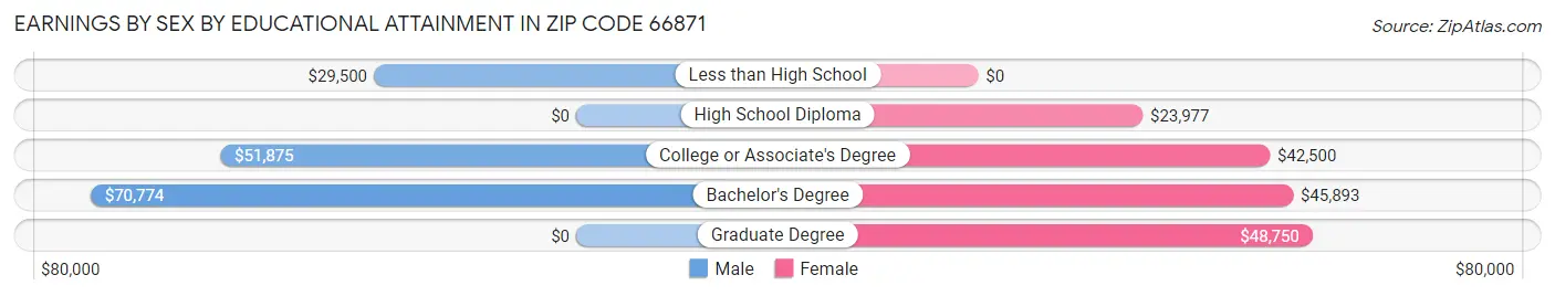Earnings by Sex by Educational Attainment in Zip Code 66871