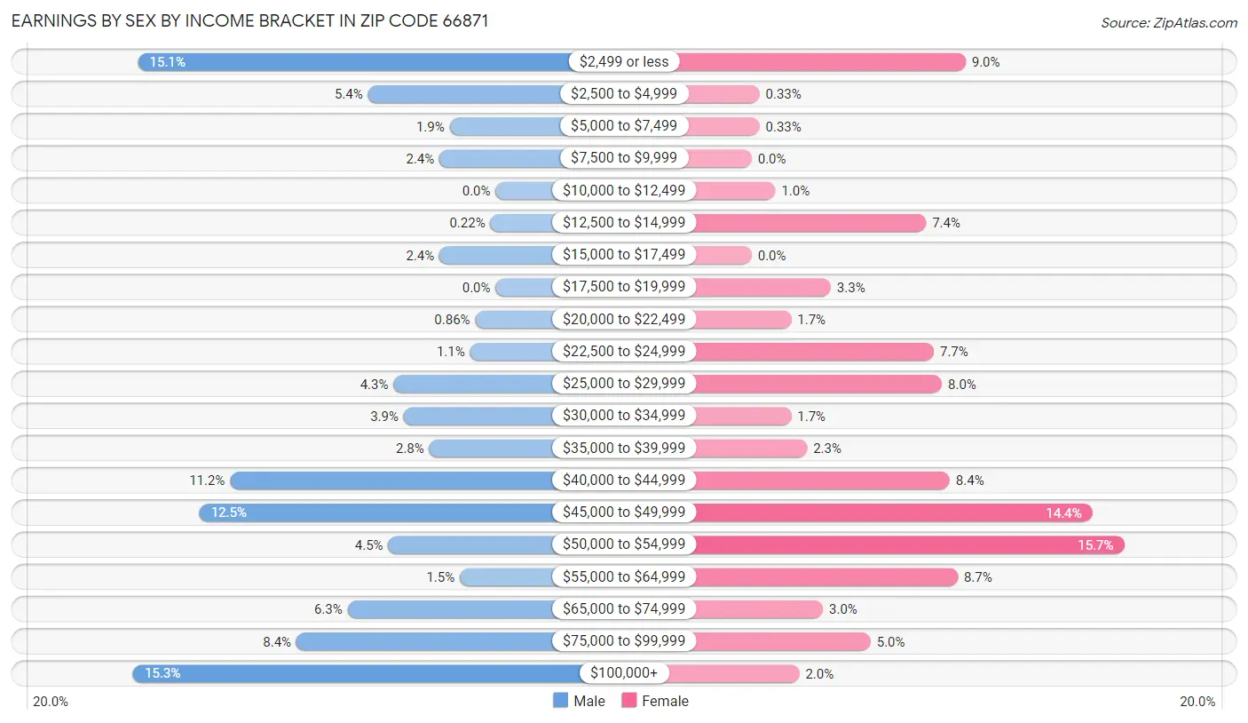 Earnings by Sex by Income Bracket in Zip Code 66871