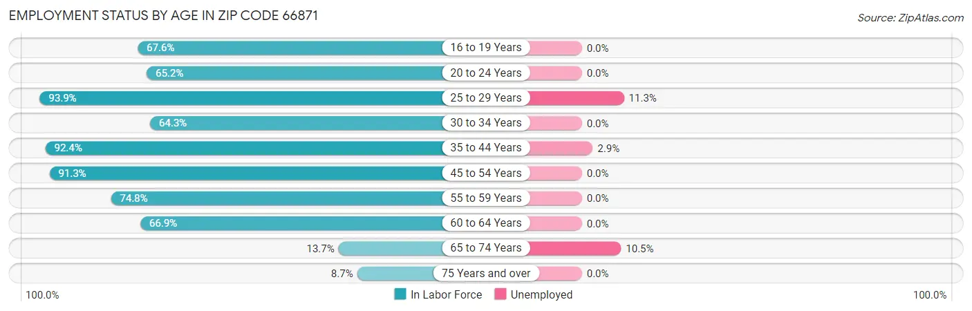 Employment Status by Age in Zip Code 66871