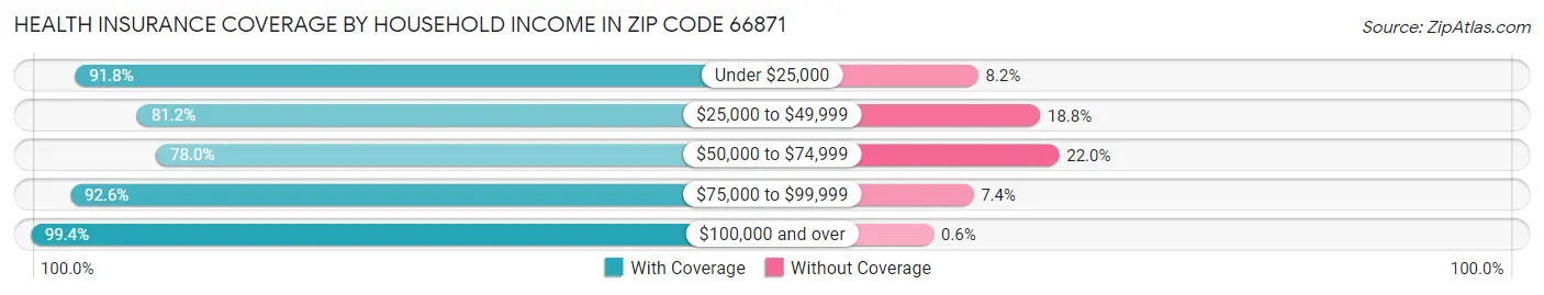 Health Insurance Coverage by Household Income in Zip Code 66871