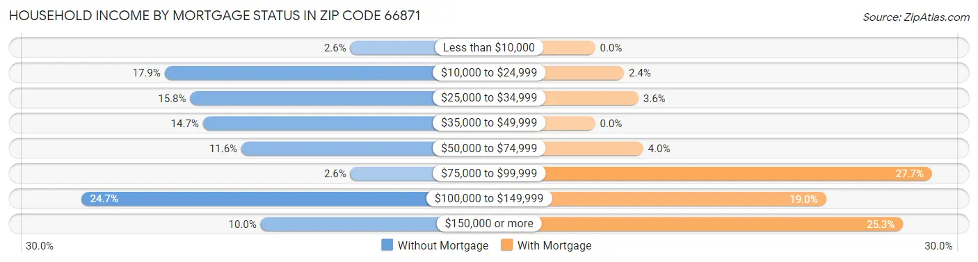 Household Income by Mortgage Status in Zip Code 66871