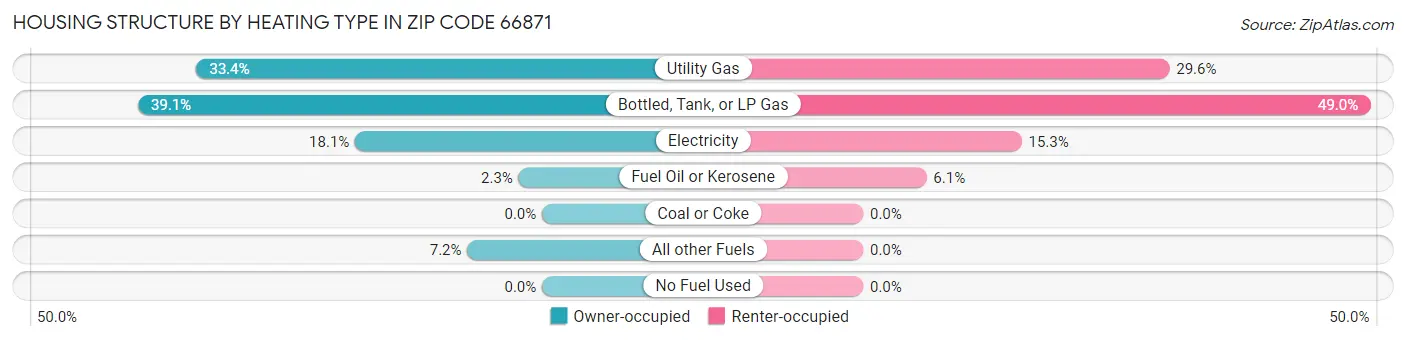 Housing Structure by Heating Type in Zip Code 66871