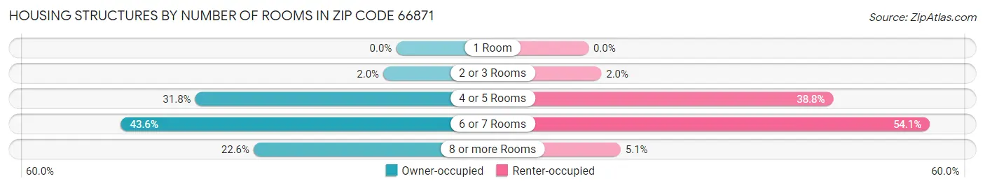 Housing Structures by Number of Rooms in Zip Code 66871